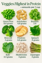 Veggies highest in protein